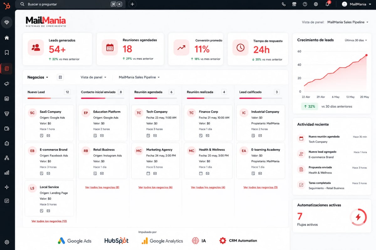 MailMania dashboard showing 54+ stores, 18 campaigns, 11% growth, and 24-hour metrics with region selection and recent activity tracking